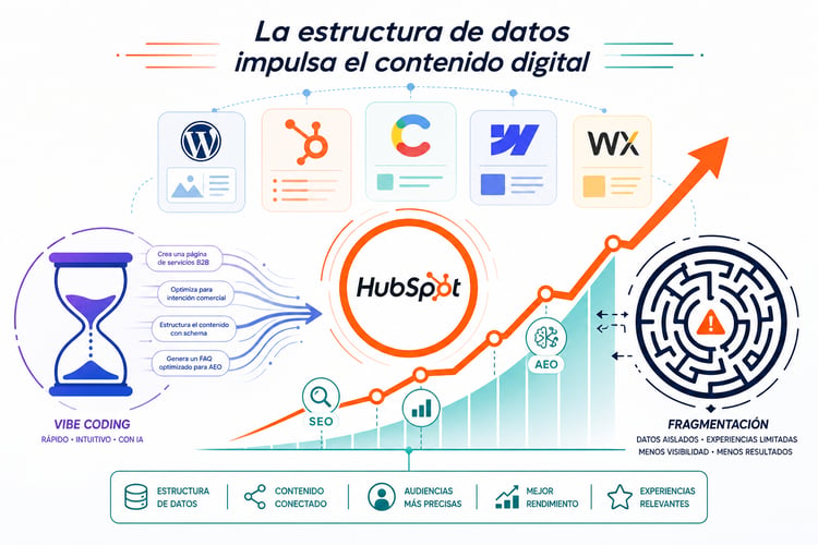 ¿Cuál es el mejor CMS para la era de la IA? WordPress, HubSpot y las vibe coded webs