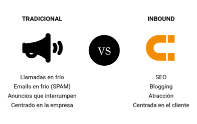 Inbound marketing vs marketing tradicional