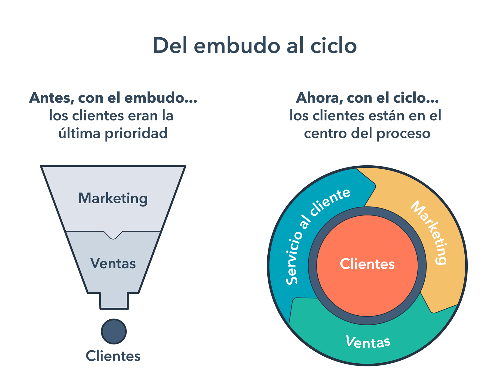Marketing, ventas y atención al cliente tres motores del crecimiento